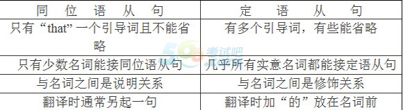 2016年深圳成人高考高起点英语复习：同位语从句